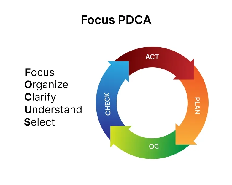 Problem-Solving Session Using the FOCUS-PDCA Method