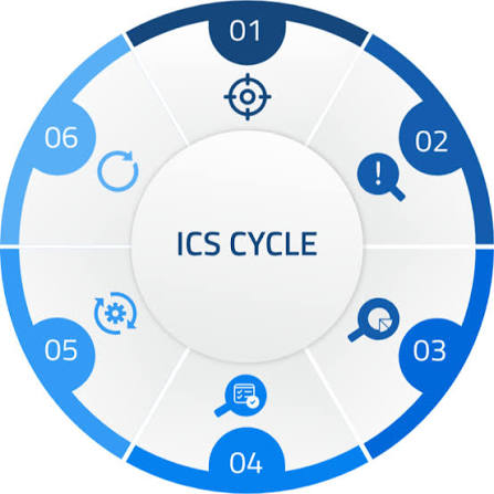 Internal Control Cycle Based on Risk